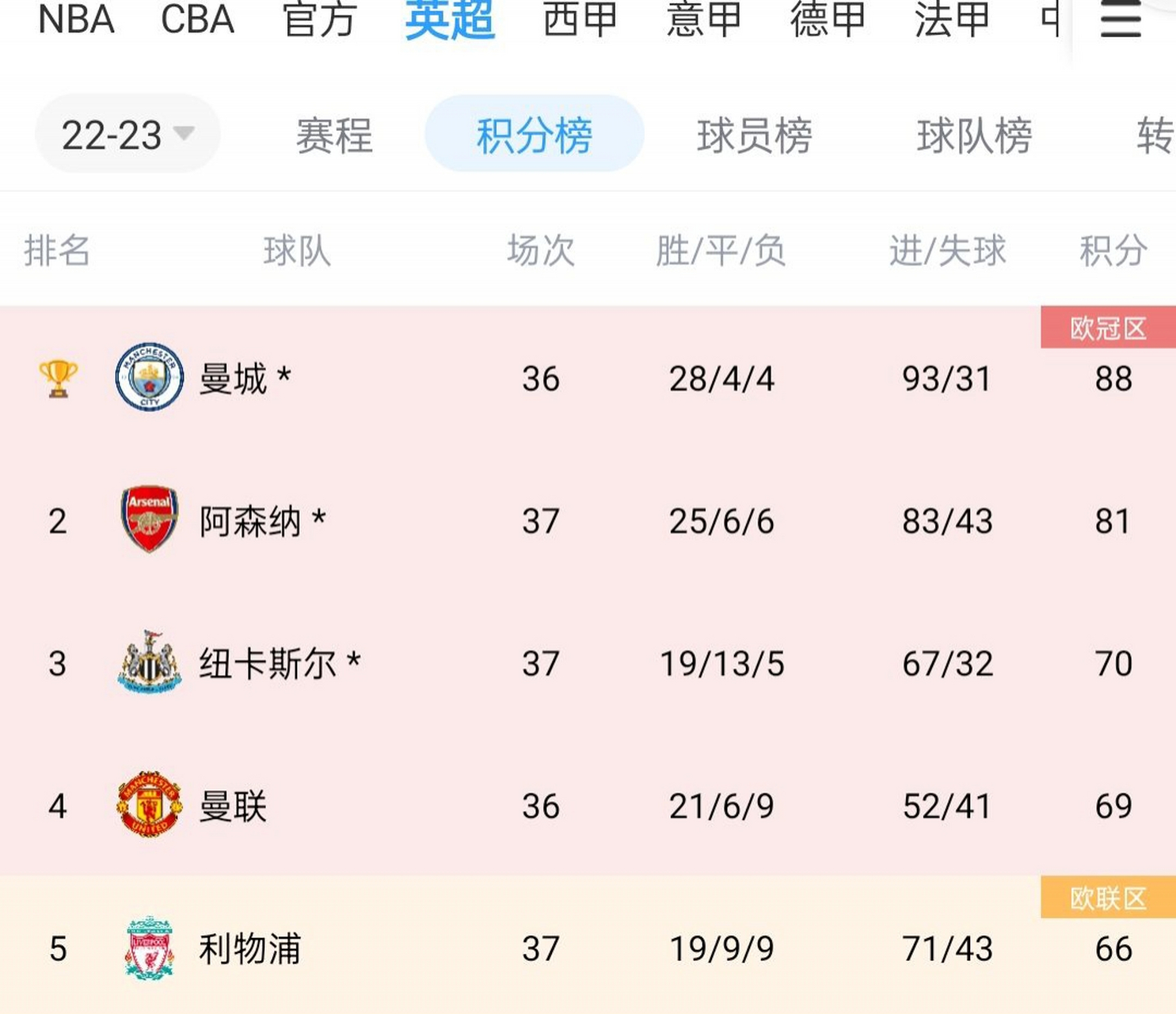  cba第一支晋级季后赛球队 